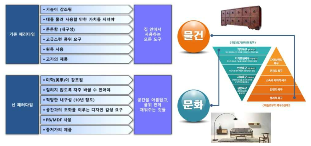 가구산업의 패로다임 전환