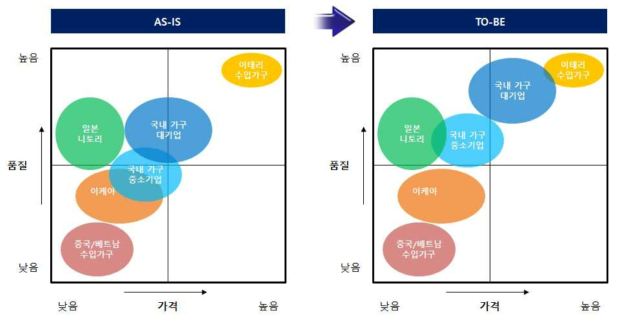 국내 가구의 시장 포지셔닝 (가격-디자인)