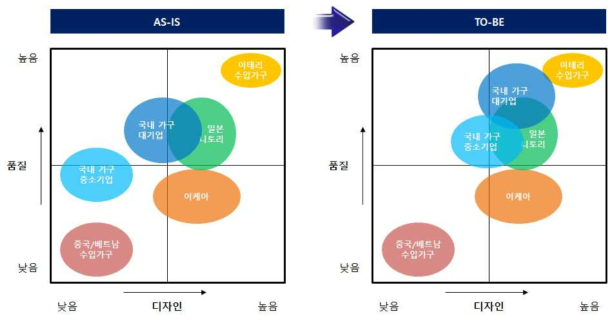 국내 가구의 시장 포지셔닝 (가격-디자인)