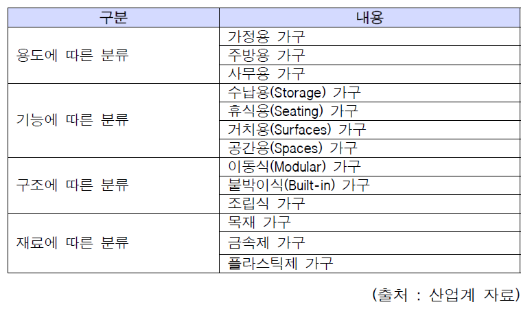 가구의 분류