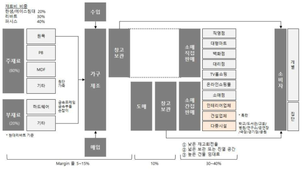 가구산업의 밸류 체인 (2)