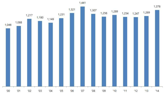 국내 가구 제조기업체 수 (10인 이상)
