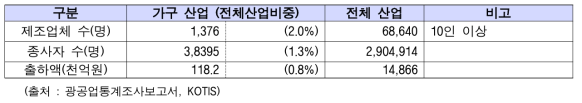 2014년 가구 제조업의 포지셔닝