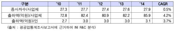 최근 5년 가구 제조업 현황 분석