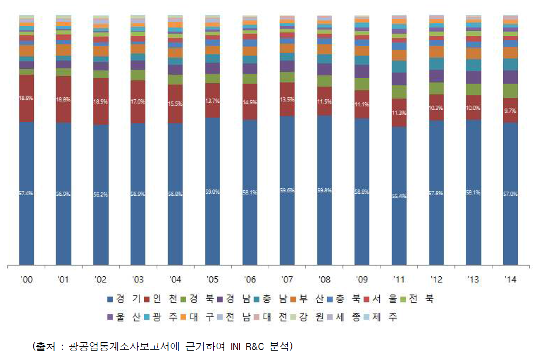 년도별/지역별 가구 제조기업 수 추이