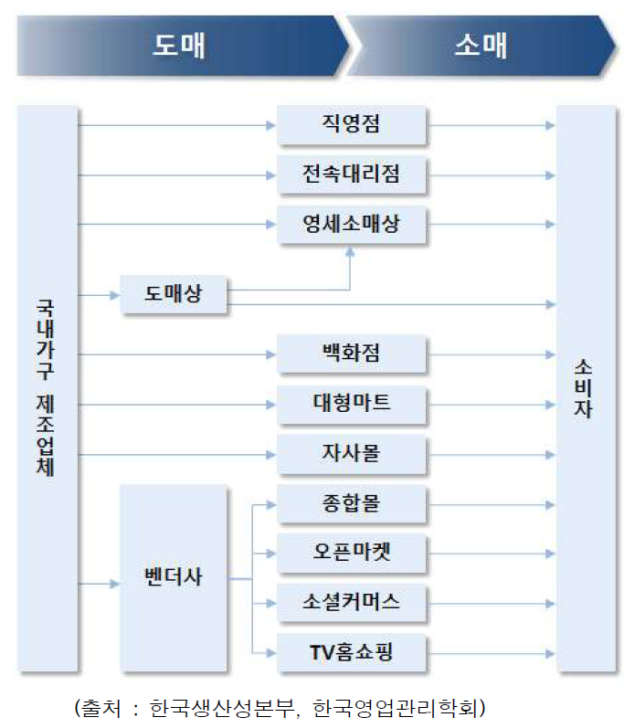 국내산 가구 유통 구조