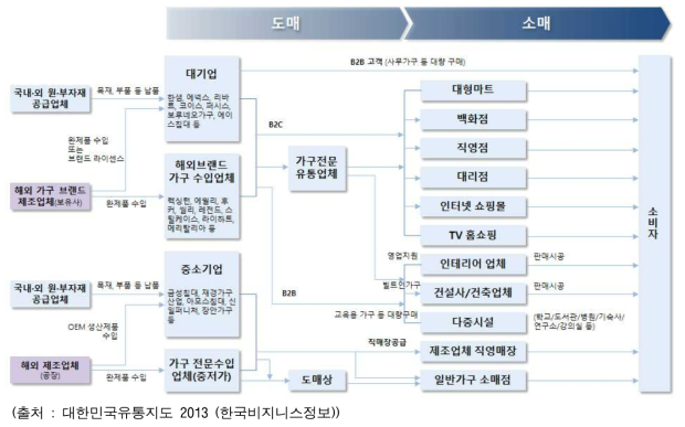 국내 가구제품의 유통구조