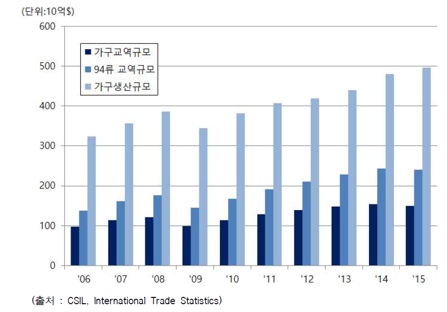 전 세계 가구 교역 규모