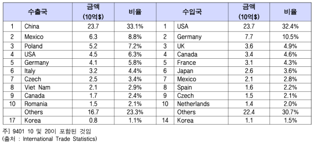 9401의 수출/수입 국가별 현황 (2015)