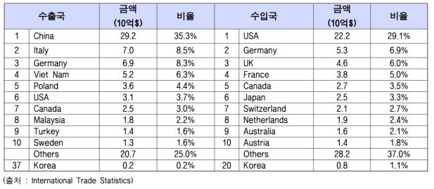 9403의 수출/수입 국가별 현황 (2015)
