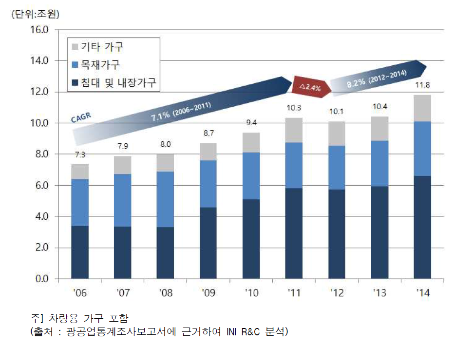 연도별 국내 가구 총생산액 추이 (차량용 포함)