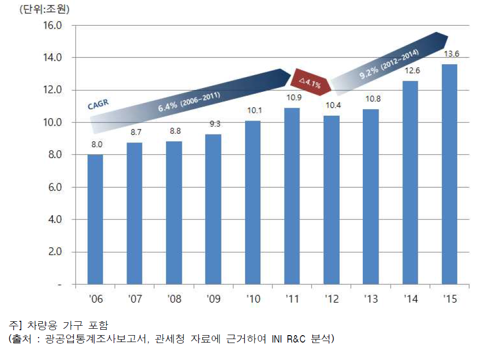 연도별 국내 가구 시장 규모 추이 (차량용 포함)