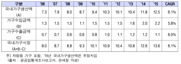 최근 10년 국내 가구생산액 (차량용 포함)