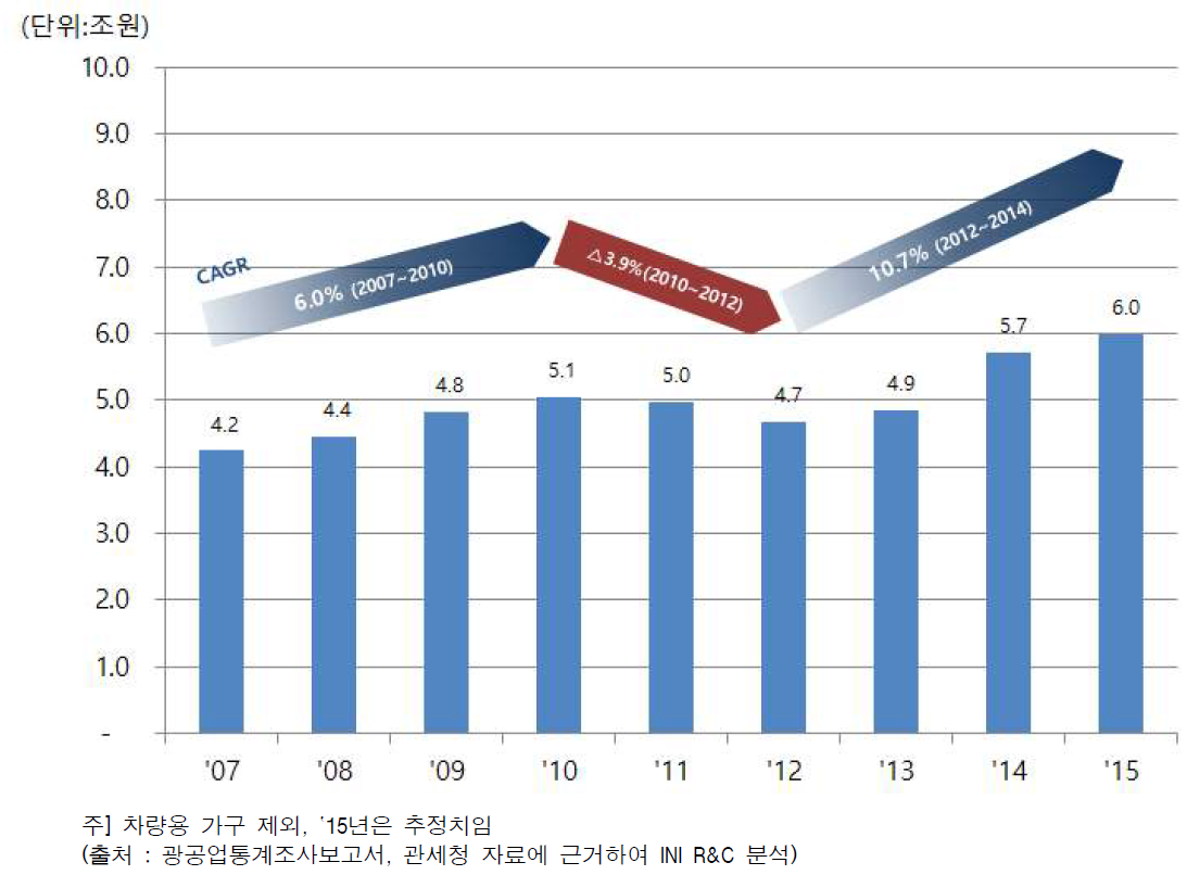 연도별 국내 가구 생산액 규모 추이 (차량용 제외)