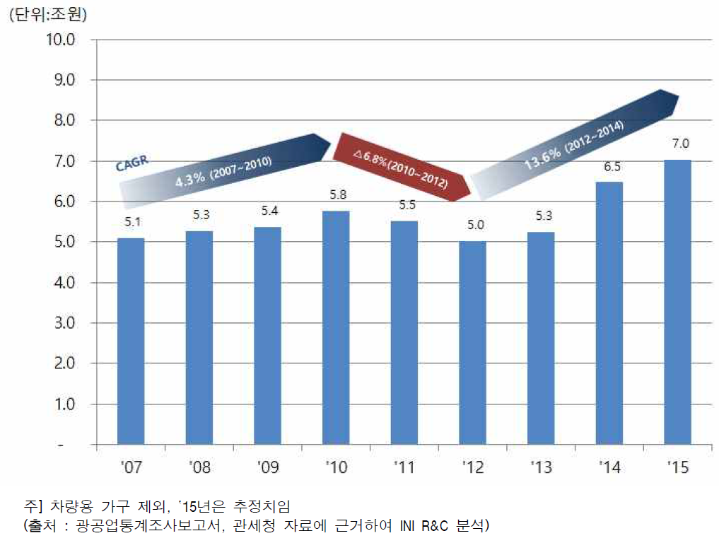 연도별 국내 가구 시장 규모 추이 (차량용 제외)