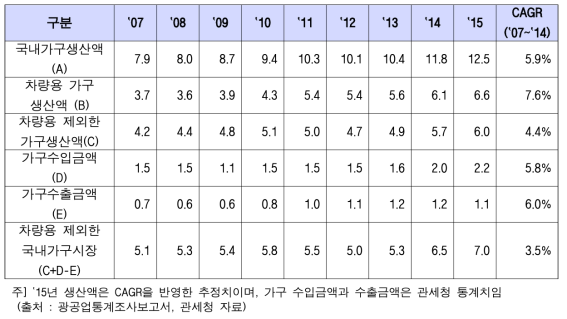 최근 10년 국내 가구생산액 (차량용 제외)