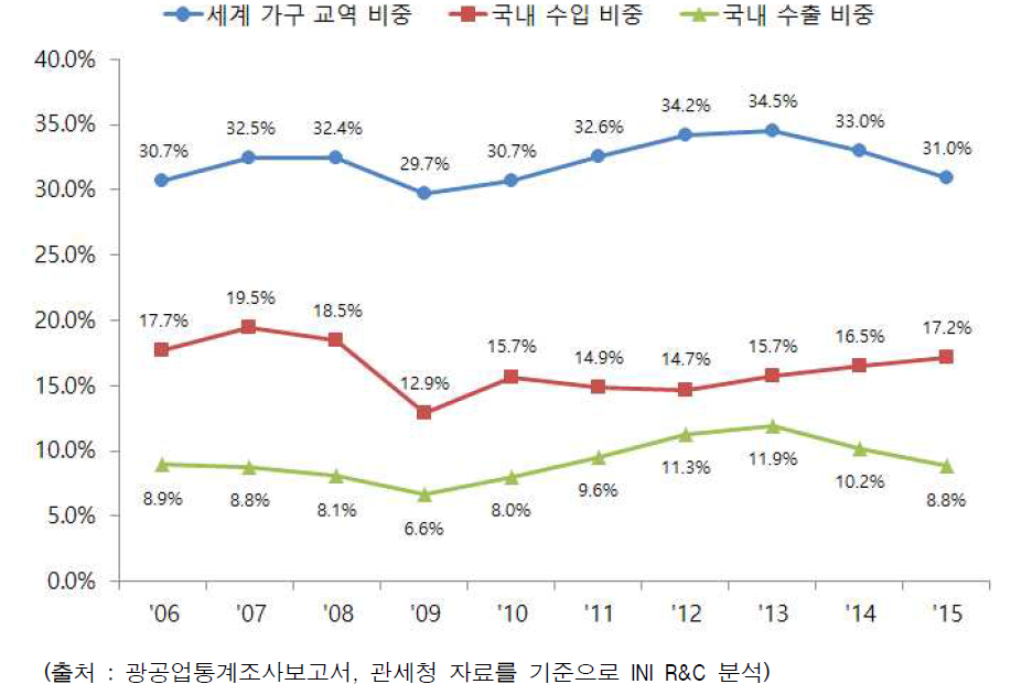 세계 및 국내 가구생산액의 교역 비중 추이