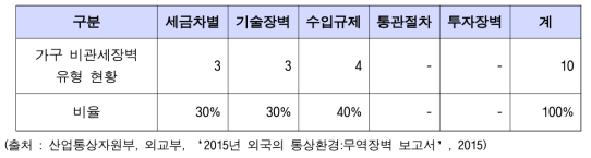 가구의 비관세장벽 유형 현황