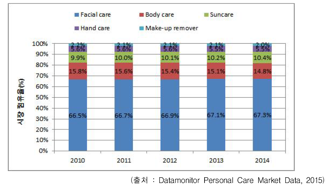 품목별 기초화장품 시장 점유율 추이 (2010~2014)