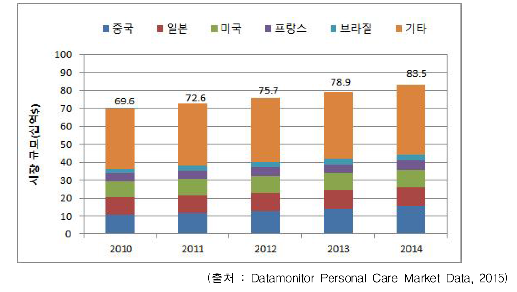 국가별 기초화장품 시장규모 추이 (2010~2014)