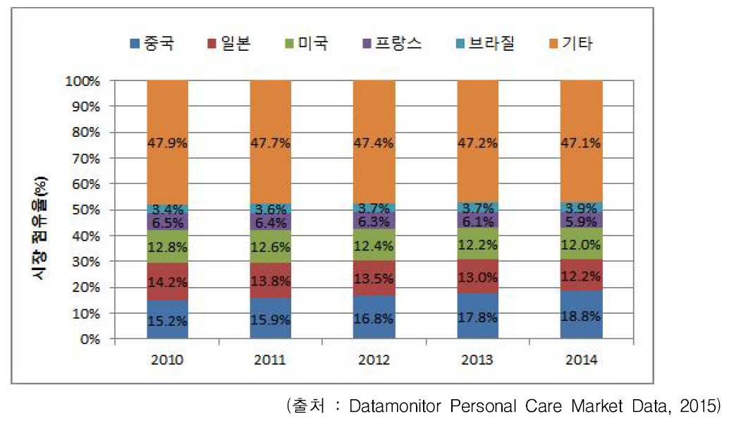 국가별 기초화장품 시장 점유율 추이 (2010~2014)