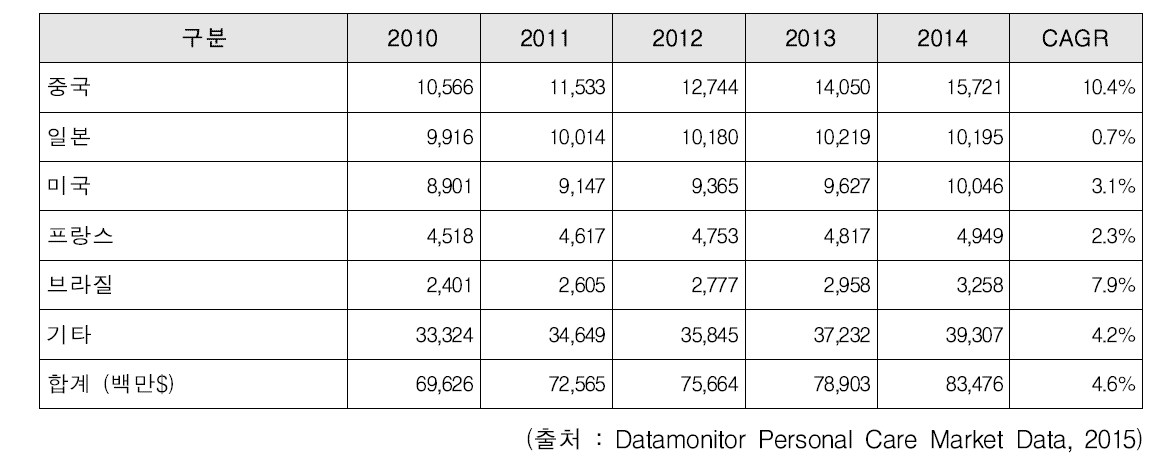 국가별 기초화장품 시장규모 추이 (2010~2014)