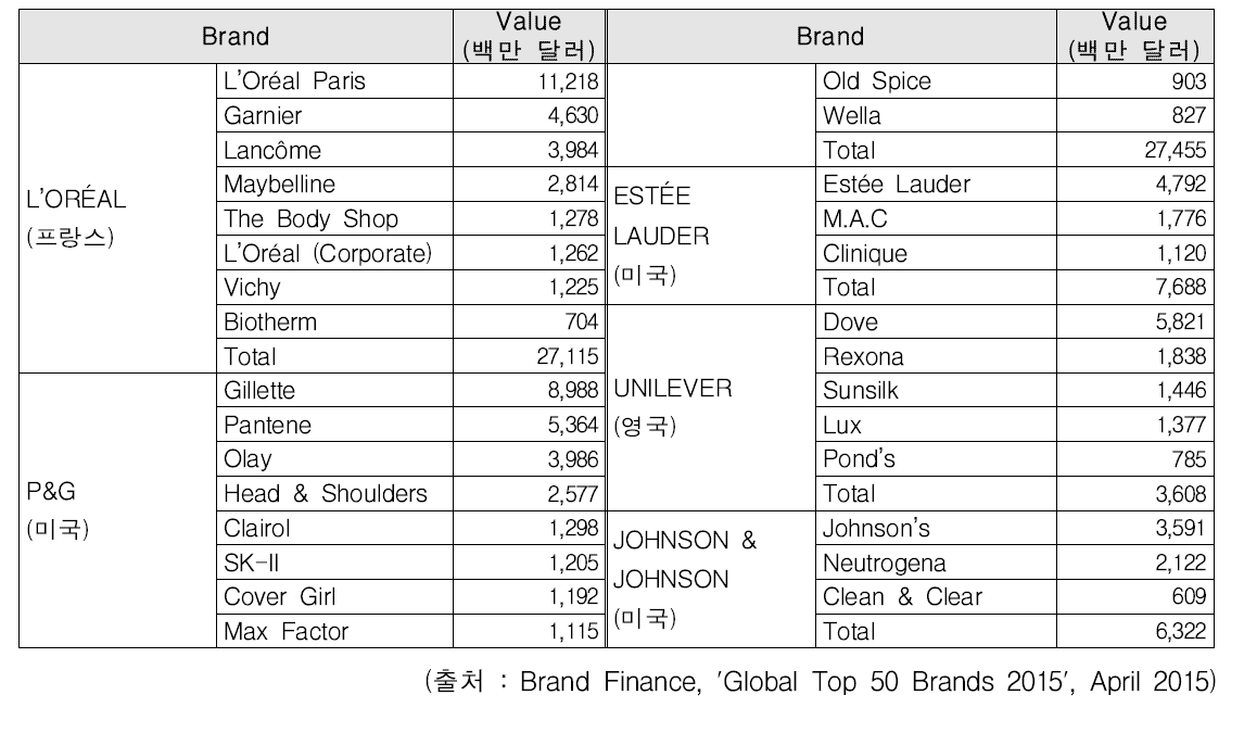 2015년 Top 50 글로벌 뷰티 브랜드 중 주요 업체의 브랜드 가치