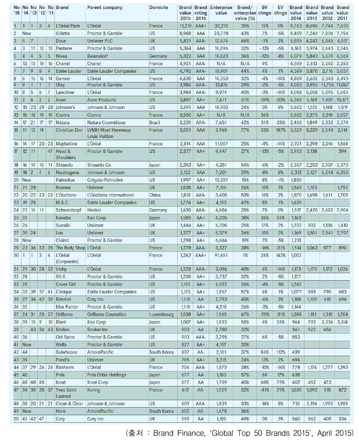 2015년 Top 50 글로벌 뷰티 브랜드