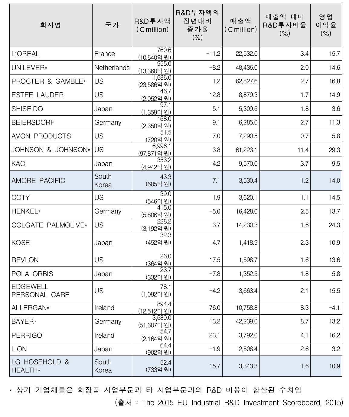 주요 화장품 기업의 R&D 투자액 (2014)