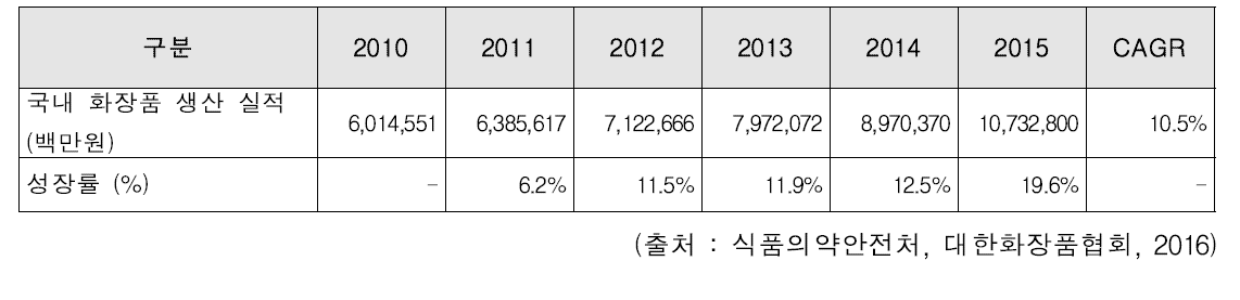 국내 화장품 생산 실적 현황 및 전망 (2010~2019)