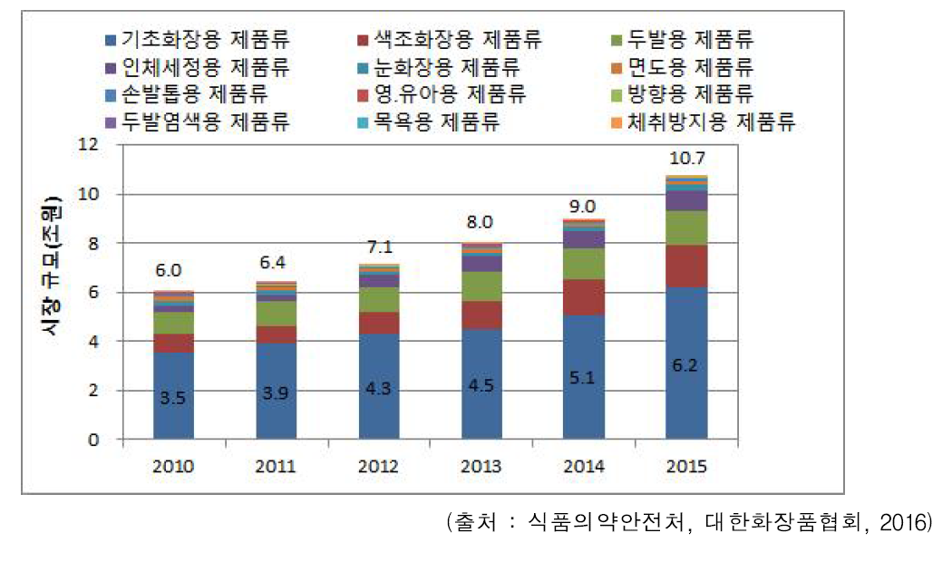 품목별 화장품 생산실적 추이 (2010~2015)