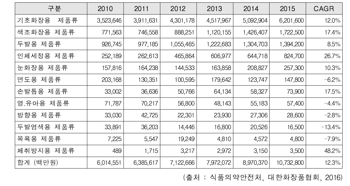 품목별 화장품 생산실적 시장 점유율 추이 (2010~2014)