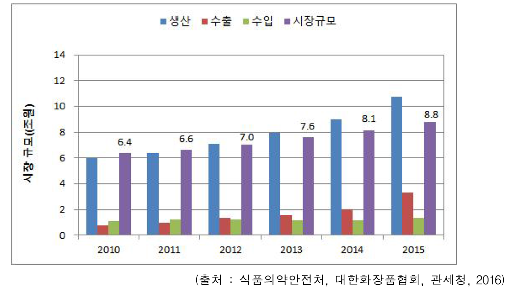국내 화장품 시장규모 추이 (2010~2015)