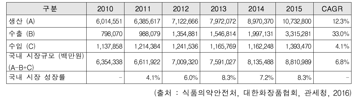 국내 화장품 시장규모 추이 (2010~2014)