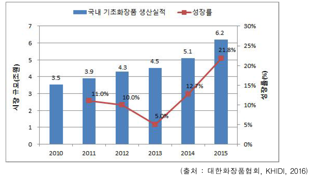 국내 기초화장품 생산실적 및 성장률 추이 (2010~2015)