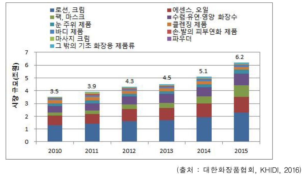 품목별 기초화장품 생산실적 추이 (2010~2015)