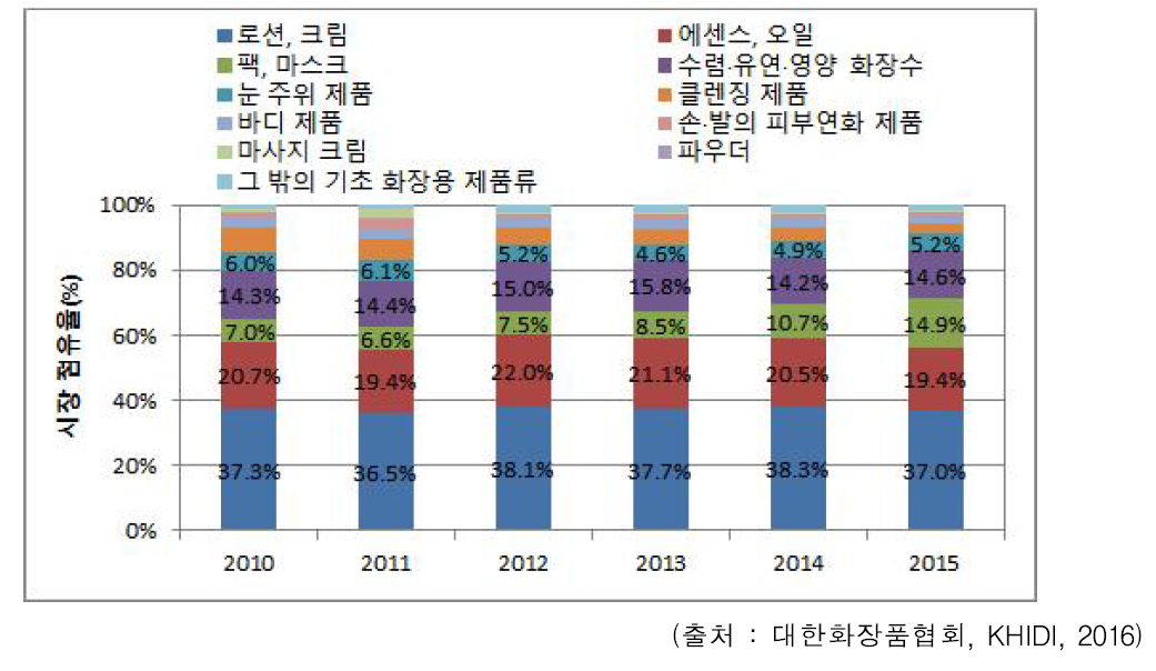 품목별 기초화장품 생산실적 시장 점유율 추이 (2010~2014)