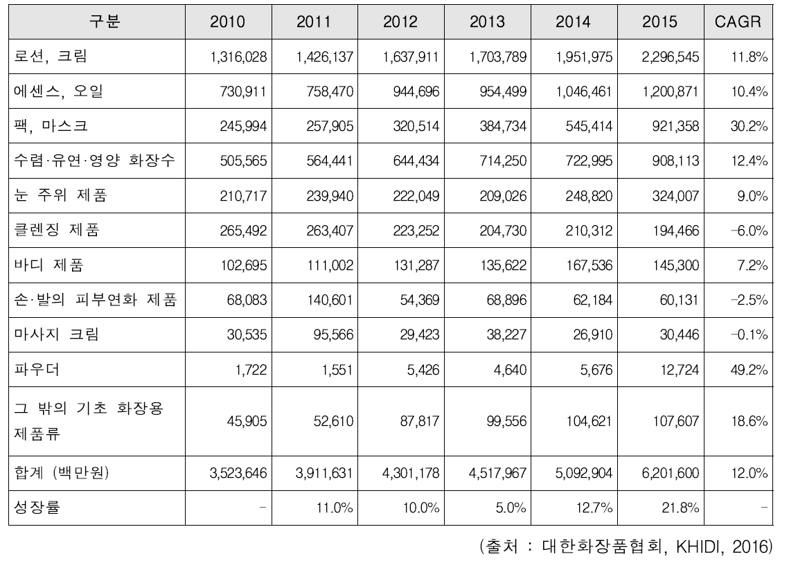품목별 기초화장품 생산실적 규모 추이 (2010~2014)