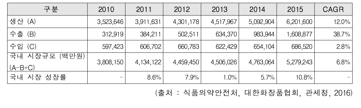 국내 기초화장품 시장규모 추이 (2010~2014)