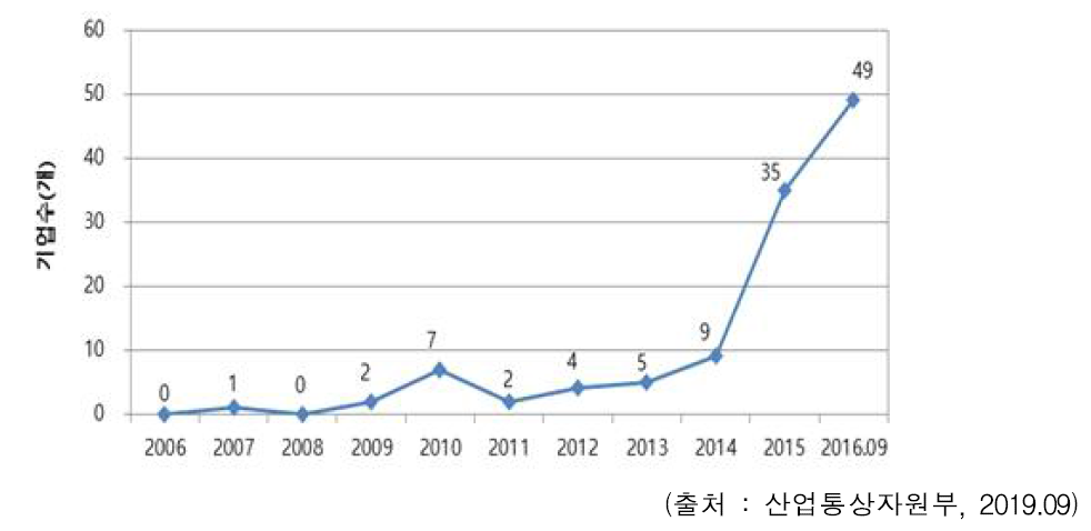 중국의 對韓 투자 동향_기업수 기준 (2006~2016.09)