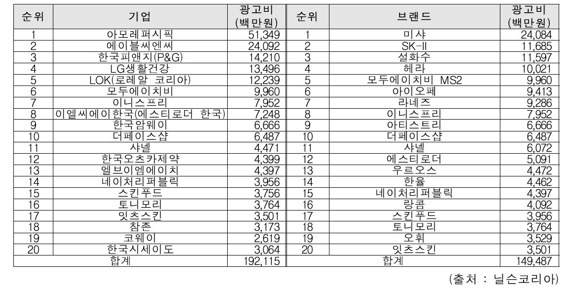 2014년 기업별, 브랜드별 국내 화장품 광고비 Top20