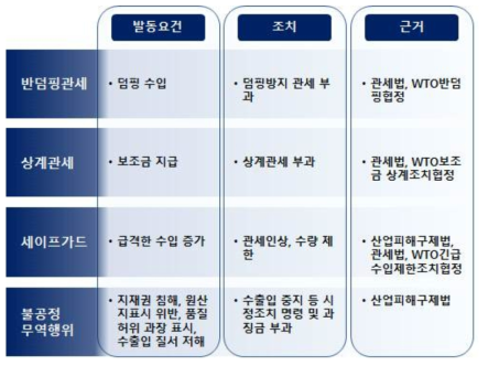 무역구제제도의 개념과 유형