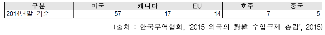 주요국별 상계관세(확정 조치) 부과 현황 (2014년 말 기준)