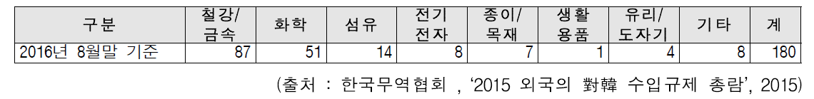 품목별 對韓 수입규제 현황 (2016년 말 기준)