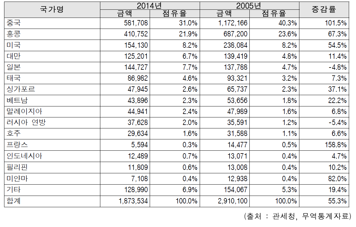 주요 국가별 화장품 수출금액 추이 (2014~2015년)