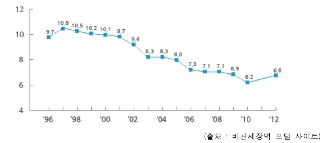 세계 평균 실행관세율 추이 (단위 %)