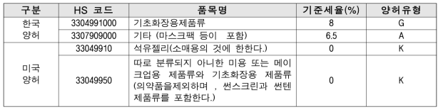 한·미 FTA의 한국 및 미국 양허유형