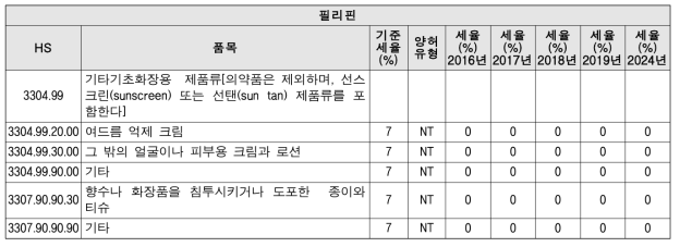 한·ASEAN 10개국 FTA의 필리핀 양허