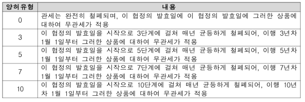 한·호주 FTA 양허유형