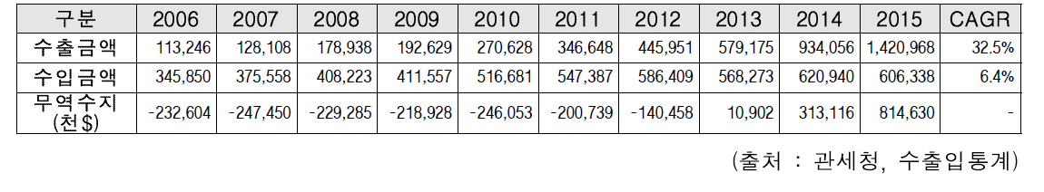 연도별 기초화장품의 국내 무역수지 추이 (2006~2015)